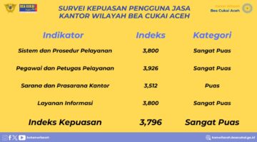 Bea Cukai Aceh Tindak Lanjuti Hasil Survei Kepuasan Pengguna Jasa Tahun 2024